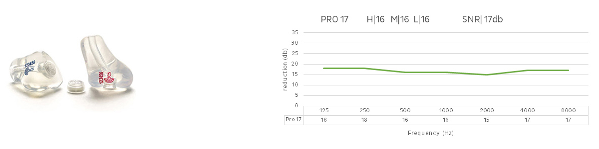 PRO17 Data Chart