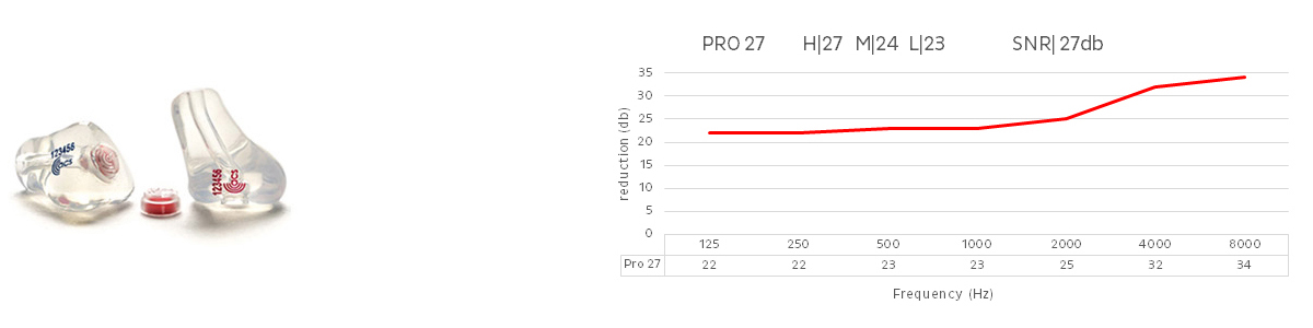 PRO27 Data Chart